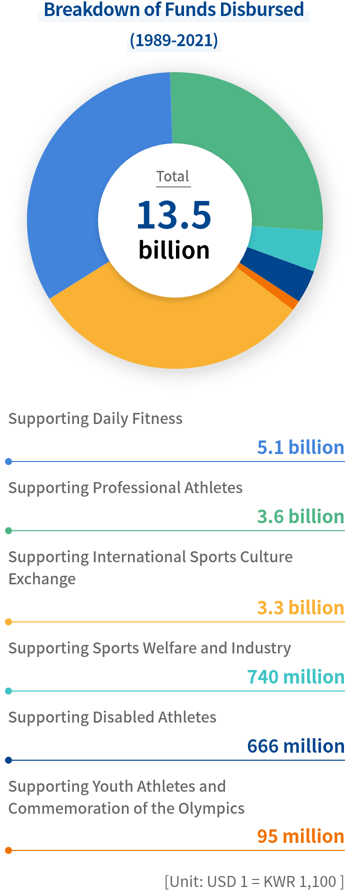 Breakdown of Funds Disbursed (1989-2021)